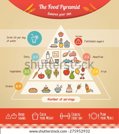 The food pyramid infographic with food icons and categories, health tips at bottom