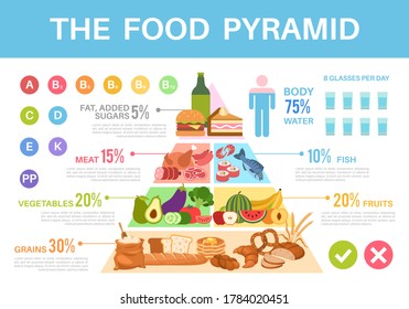 Ernährungspyramide. Nährwert gesunde Ernährung Dreieck-Infografiken, verschiedene Gruppen organischer Produkte Proteine, Fette, Kohlenhydrate und Vitamine Vektor buntes Poster