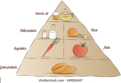 1 197 Afbeeldingen Voor Simple Food Pyramid Afbeeldingen Stockfotos