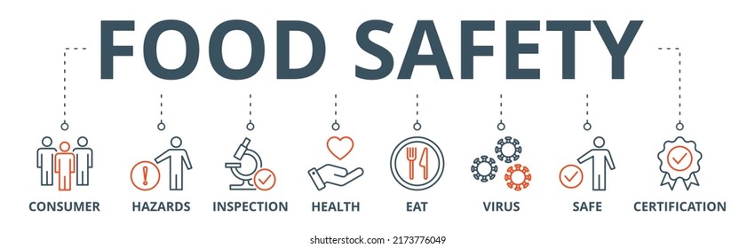 Food Safety Banner Web Icon Vector Illustration Concept With Icon Of Consumer, Hazards, Inspection, Health, Eat, Virus, Safe And Certification