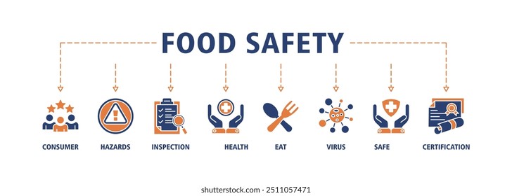 Concepto de Ilustración vectorial del conjunto del icono del Web de la seguridad alimentaria con el icono del consumidor, peligros, inspección, salud, consumir, virus, seguro y los iconos de la Anuncio