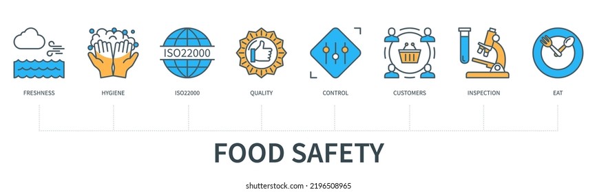 Konzept der Lebensmittelsicherheit mit Symbolen. Frische, Hygiene, iso22000, Qualität, Kontrolle, Kunden, Inspektion, Essen. Geschäftsbanner. Web-Vektorgrafik mit minimalem Flachstil