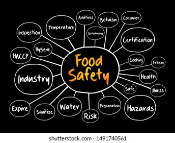 Food safety mind map, concept for presentations and reports