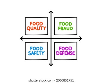 FOOD SAFETY mind map diagram, health concept for presentations and reports