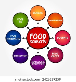 Food scarcity - lack of consistent access to enough food for every person in a household, mind map text concept background