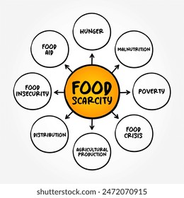 Food scarcity - lack of consistent access to enough food for every person in a household, mind map text concept background