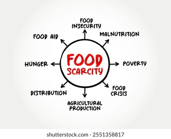 Food scarcity - lack of consistent access to enough food for every person in a household, mind map text concept background