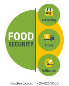 Food security strategy - availability, access and utilization of foods. Conceptual emblem in geometric style