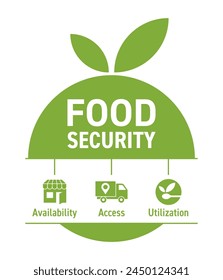 Food security strategy - availability, access and utilization of foods. Conceptual emblem with three points