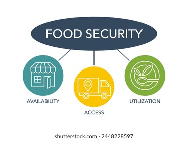 Food security strategy - availability of food in a country or region, ability to access, afford, and source adequate foodstuff. Emblem with 3 points - Availability, Access, Utilization