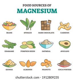 Food sources of magnesium as products for healthy eating outline concept. Nourishment or supplement to daily diet vector illustration. Ingredient benefits with spinach or almonds consumption in meals.