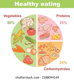 Food vector set. Healthy eating. Plate method. Food objects. Cartoon illustration in line art minimalistic simple style. Balance of carbs, proteins, fats. vegetables. Color objects isolated on white.