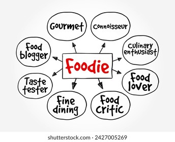 Foodie is a person who has an refined interest in food, mind map text concept background