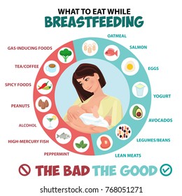 Alimentos para evitar fnd permitidos durante a amamentação infographic. Um guia alimentar para mulheres lactantes. Dieta, conceito de estilo de vida saudável. Alimentos para amamentação insalubres