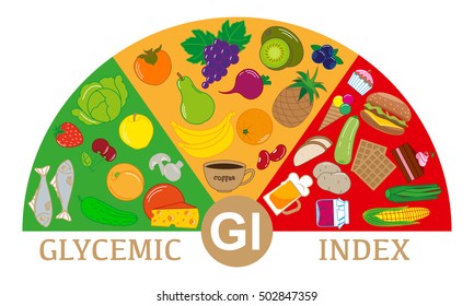 Foods with different glycemic index. Scheme