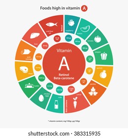 Foods high in vitamin A. Healthy lifestyle and diet vector illustration infographics with icons.