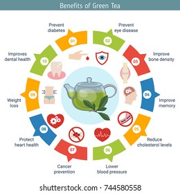 Foods infographics. Health benefits of green tea.