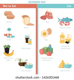 Foods infographics. Ketogenic diet concept with keto food icons. What to eat.