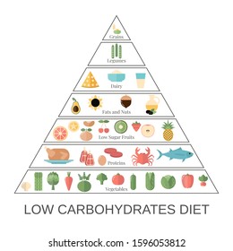 Foods infographics. Low Carbohydrates Diet pyramid with food icons.