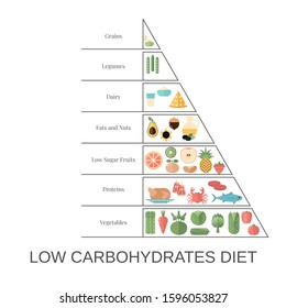 Foods infographics. Low Carbohydrates Diet pyramid with food icons.