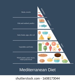 Foods infographics. Mediterranean Diet pyramid with food icons.