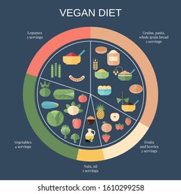 Foods infographics. Vegan Diet food pie chart with recommended diary portions.