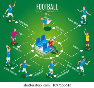 Football isometric flowchart showing spectator with fans attributes sitting on stadium tribune and professional athletes on playing field vector illustration 