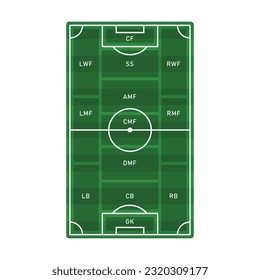 Football or soccer player's in-game field positions or roles