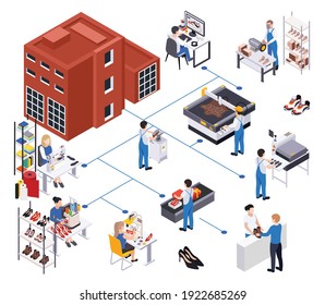 Footwear shoes production isometric composition with flowchart of isolated icons of production facilities workers and sellers vector illustration