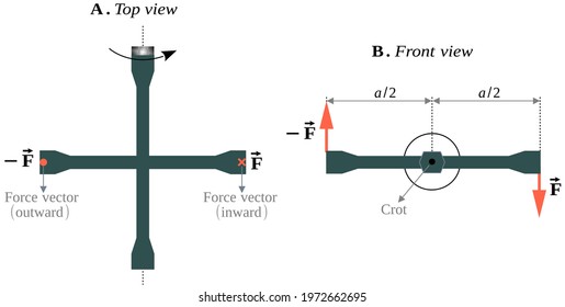 Force couple formed due to application of forces at the opposite ends of a cross wrench