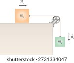 Force and friction physics diagram. Diagram of a free object attached to a pulley rope on a frictionless suspended surface. gravity, tension, force, friction.