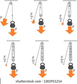 Force increase by pulley blocks