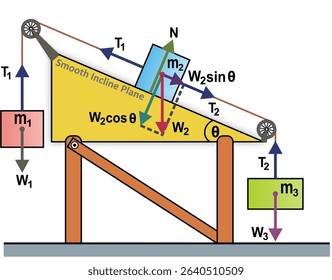 Force motion analysis of 3 blocks are connected by a rope running through 2 fixed pulleys: 1 rests on a smooth inclined plane, while the other 2 hang freely, suspended on either side of the pulleys