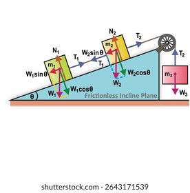 Force motion analysis of Three blocks are connected by a rope passing over a fixed pulley; two blocks are linked by the rope on a frictionless inclined plane, and one block hangs freely