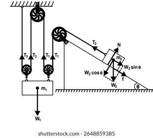 Force motion diagram of 2 blocks are linked by a rope through four pulleys. 1 block hangs on 2 movable and 1 fixed pulley; the other is attached to a fixed pulley on an inclined plane with friction