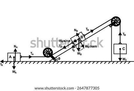 force motion diagram analysis of Three blocks are connected by a rope passing over two fixed pulleys; the blocks are positioned on a horizontal surface, an inclined plane with friction, and hanging.