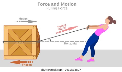 
Force motion, pull force. Sport girl pulling load with rope, friction. Fitness woman, wooden package, box direction. Action reaction. Upthrust, magnetic force, surface tension. Vector illustration 