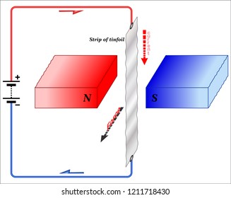 Force on a current carrying conductor in a magnetic field
