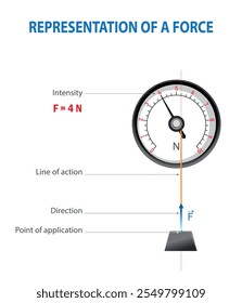 Uma força é representada como um vetor, mostrado por uma seta. O comprimento da seta representa a magnitude da força, e sua direção indica a direção da força. forças são desenhadas atuando em um objeto.