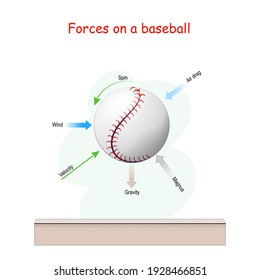 Fuerzas que actúan en vuelo en un béisbol: Gravity, wind, Velocity, spin, Air drag y Magnus Force. Ilustración del vector