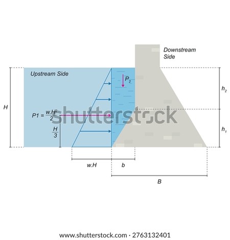 Forces Acting on a Dam Structure. Water Pressure. Water pressure on the inclined upstream of a dam.