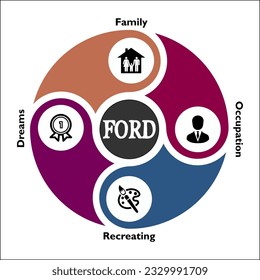 FORD Method of networking - Family, Occupation, Recreating, Dreams. Infographic template with icons