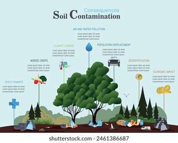 A forest with a tree in the center. The tree has a sign that says “soil contamination”. The image also shows garbage on the ground. The scene is serious and disturbing.soil contamination concept 