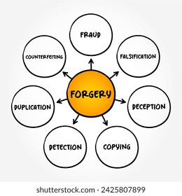 Forgery - the action of forging a copy or imitation of a document, signature, banknote, or work of art, mind map text concept background