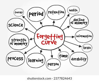 Forgetting Curve - the decline of memory retention in time, mind map concept background