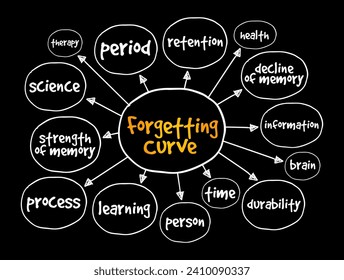 Forgetting Curve - the decline of memory retention in time, mind map concept background