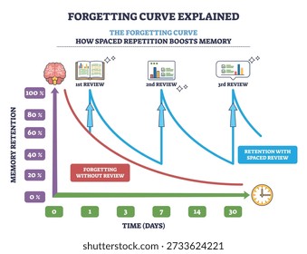 Forgetting curve explained, brief diagram shows memory retention declining, boosted by spaced reviews, brain, retention curve, time axis. Outline diagram