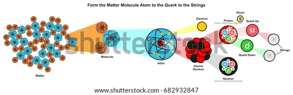 Form the Matter molecule atom\
to the quarks to the strings infographic diagram showing the\
smallest particles discovered so far for physics science\
education