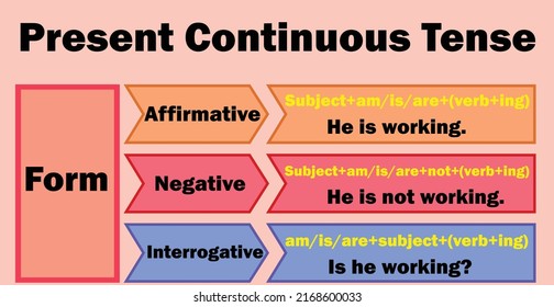 Form of Present Continuous Tense.English grammar - verb "work" in Present Progressive (Continuous) Tense.