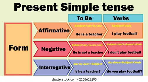 Form Present Simple Tenseenglish Grammar Verb Stock Vector (Royalty ...